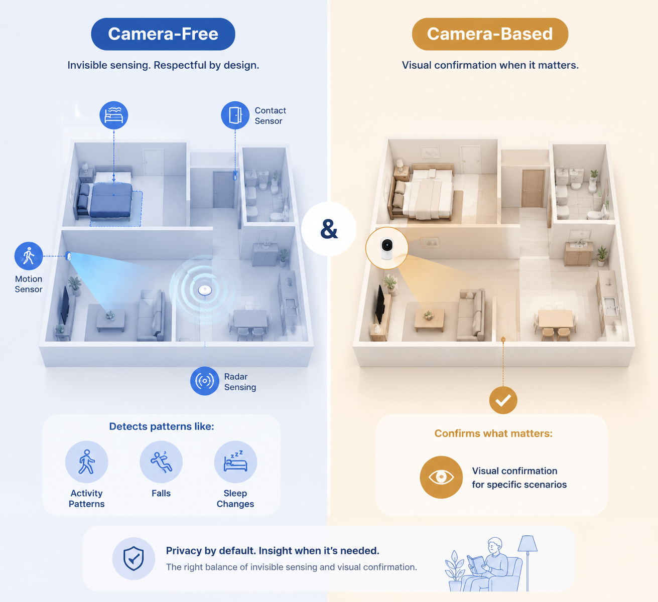 Comparison of camera-free home sensors and a bounded camera-based visual check