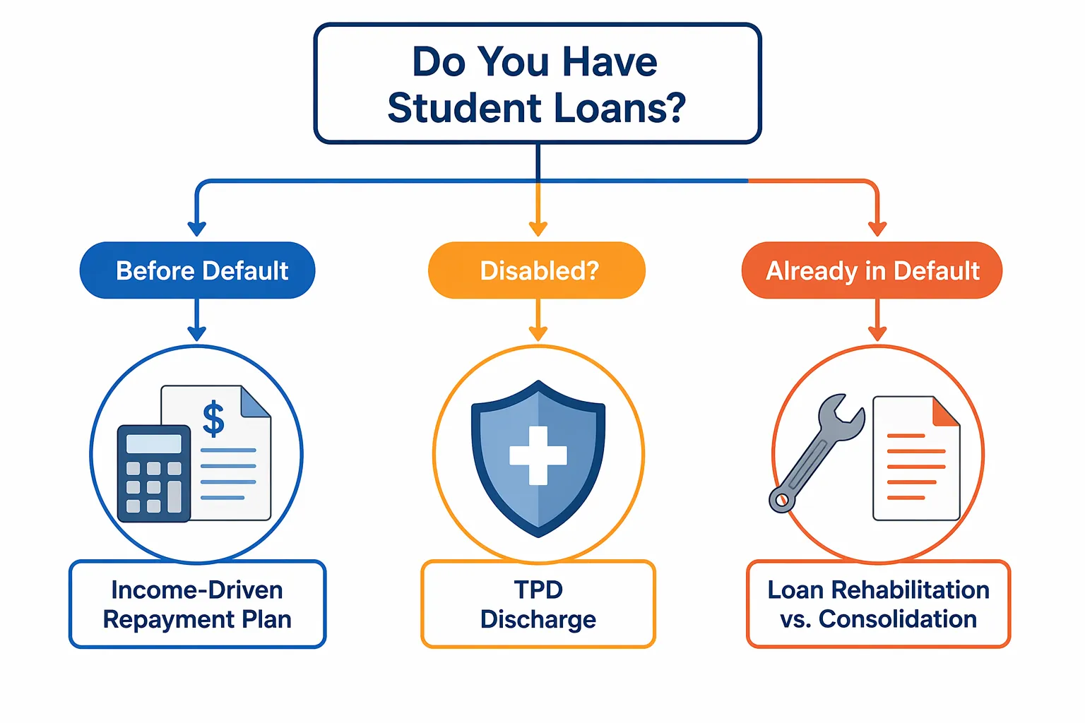 Decision flowchart showing income-driven repayment, disability discharge, and rehabilitation or consolidation paths