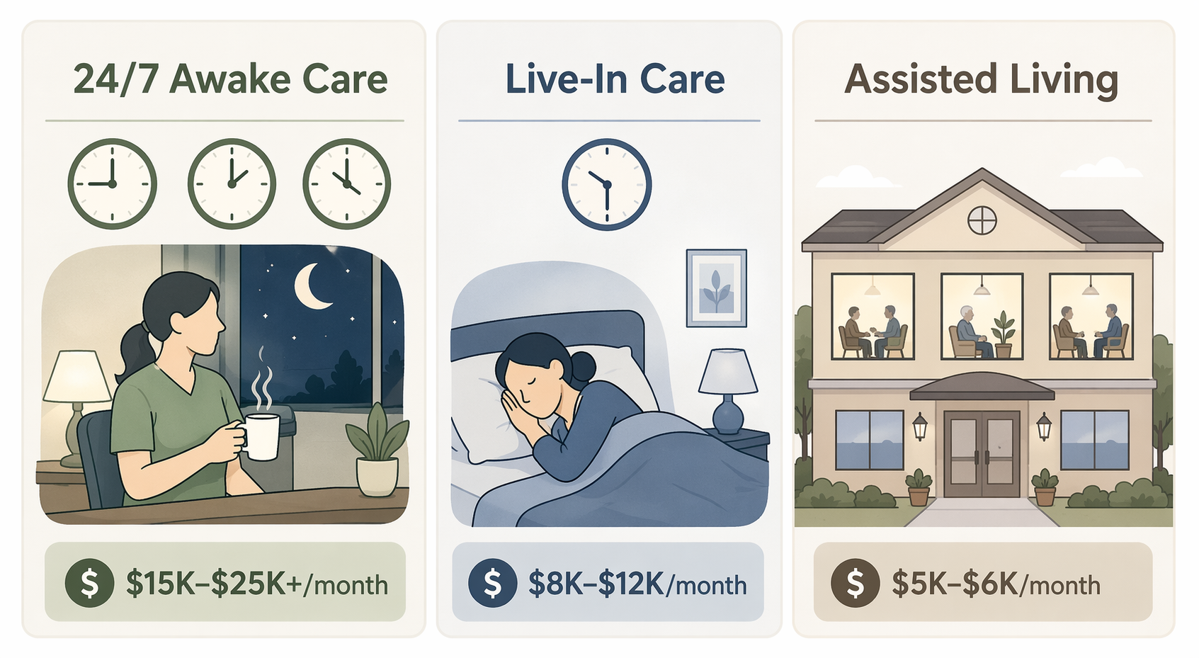 A three-panel editorial infographic comparing 24/7 awake care ($15K–$25K+/month), live-in care ($8K–$12K/month), and assisted living ($5K–$6K/month) with clock and building icons on a warm neutral background.