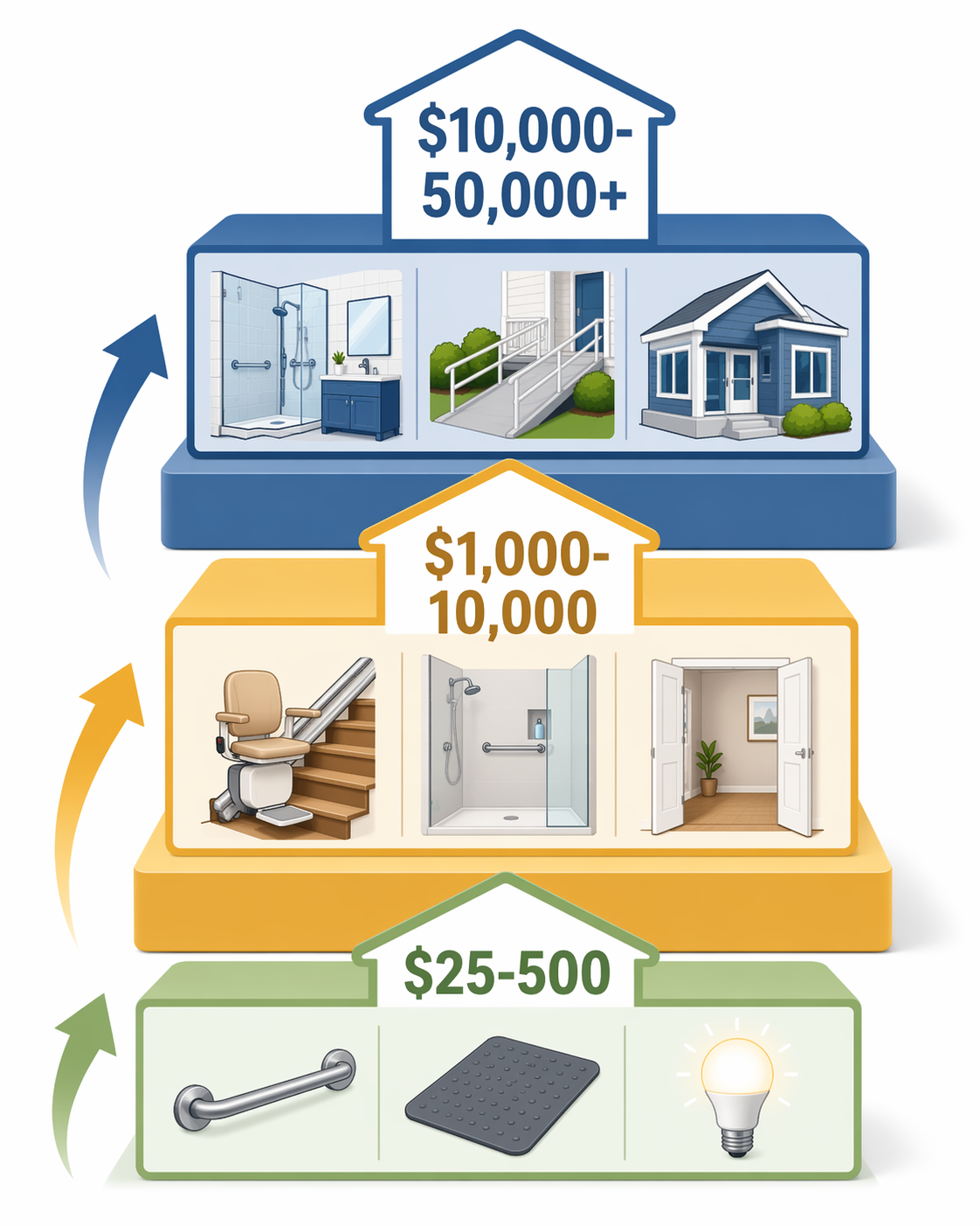 Three ascending platforms or steps in green, amber, and blue showing escalating cost tiers for home modifications. The bottom green level reads '$25-500' with icons of a grab bar, non-slip mat, and light bulb. The middle amber level reads '$1,000-10,000' with icons of a stair lift, walk-in shower, and wider doorway. The top blue level reads '$10,000-50,000+' with icons of a bathroom remodel, wheelchair ramp, and home addition. Clean white background, modern flat illustration.