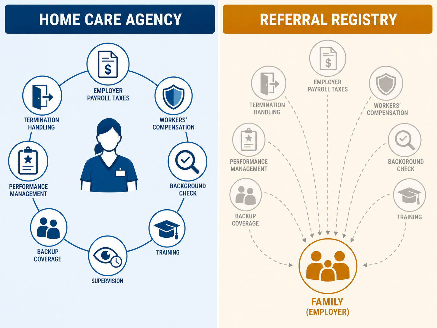 Side-by-side comparison showing agency-handled responsibilities and family-as-employer responsibilities