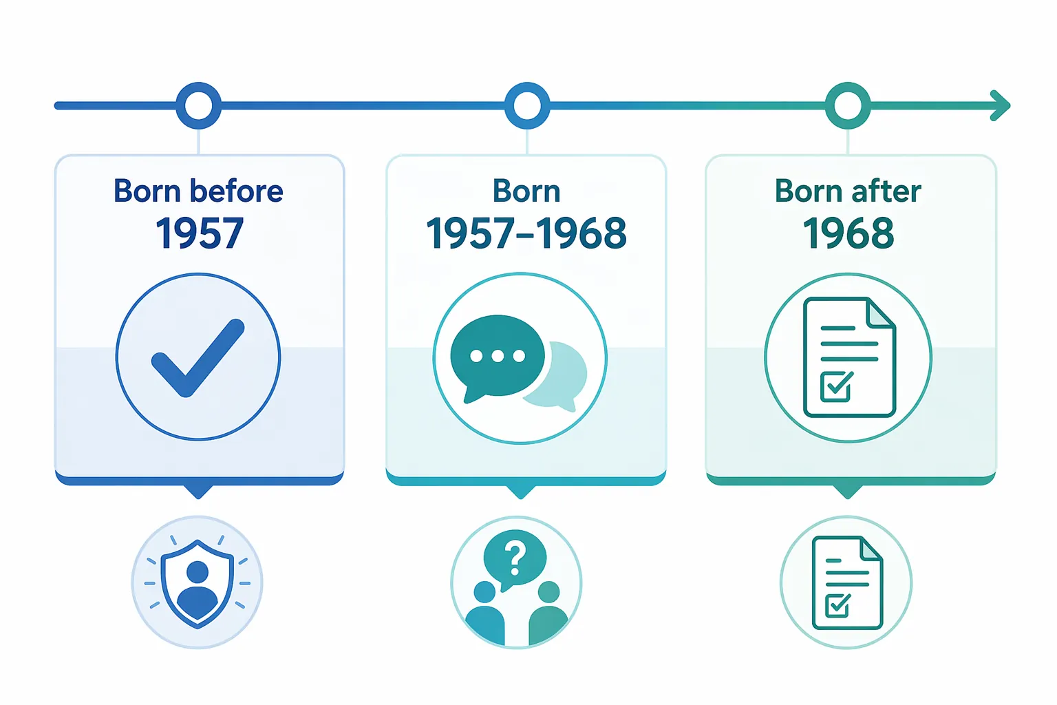 Birth-year guide showing before 1957 as presumed natural immunity, 1957 to 1968 as provider discussion, and after 1968 as documented MMR dose needed