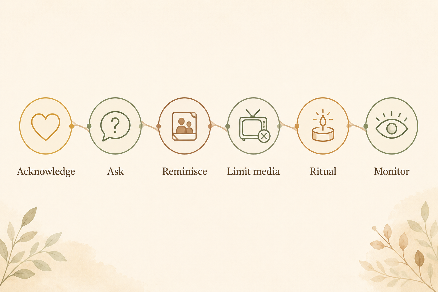 Six-step caregiving response flow: acknowledge, ask, reminisce, limit media, create a ritual, and monitor
