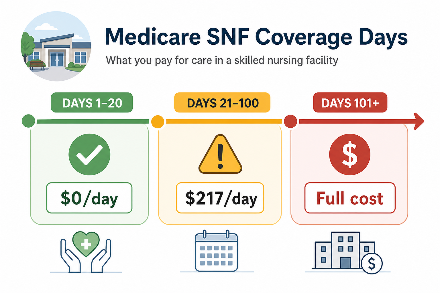A three-segment horizontal timeline showing Medicare SNF coverage: Days 1–20 in green ($0/day), Days 21–100 in amber ($217/day), and Days 101+ in red (full cost).