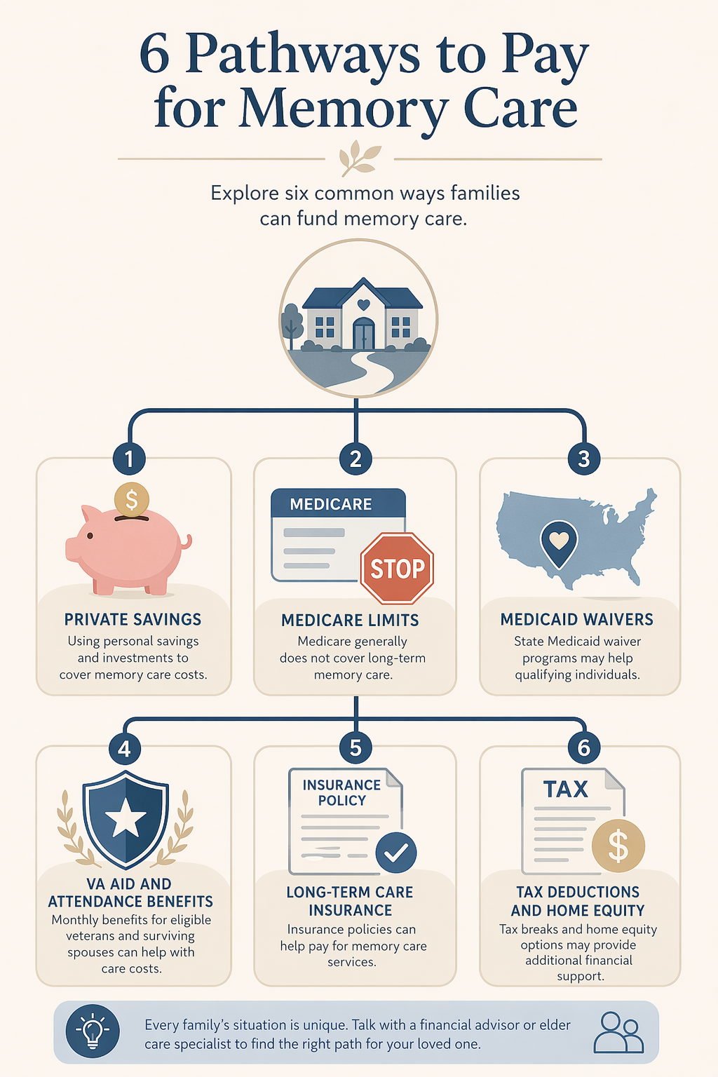 Decision-tree visual showing six memory care payment pathways including private savings, Medicare limits, Medicaid waivers, VA Aid and Attendance, long-term care insurance, and tax deductions