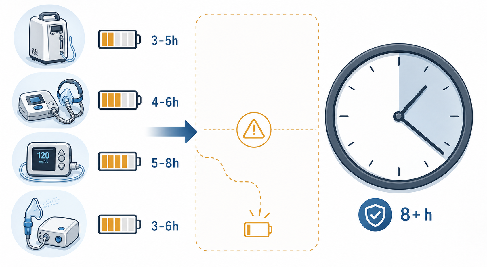 Medical devices with 3 to 8 hour battery indicators compared with an outage lasting more than 8 hours