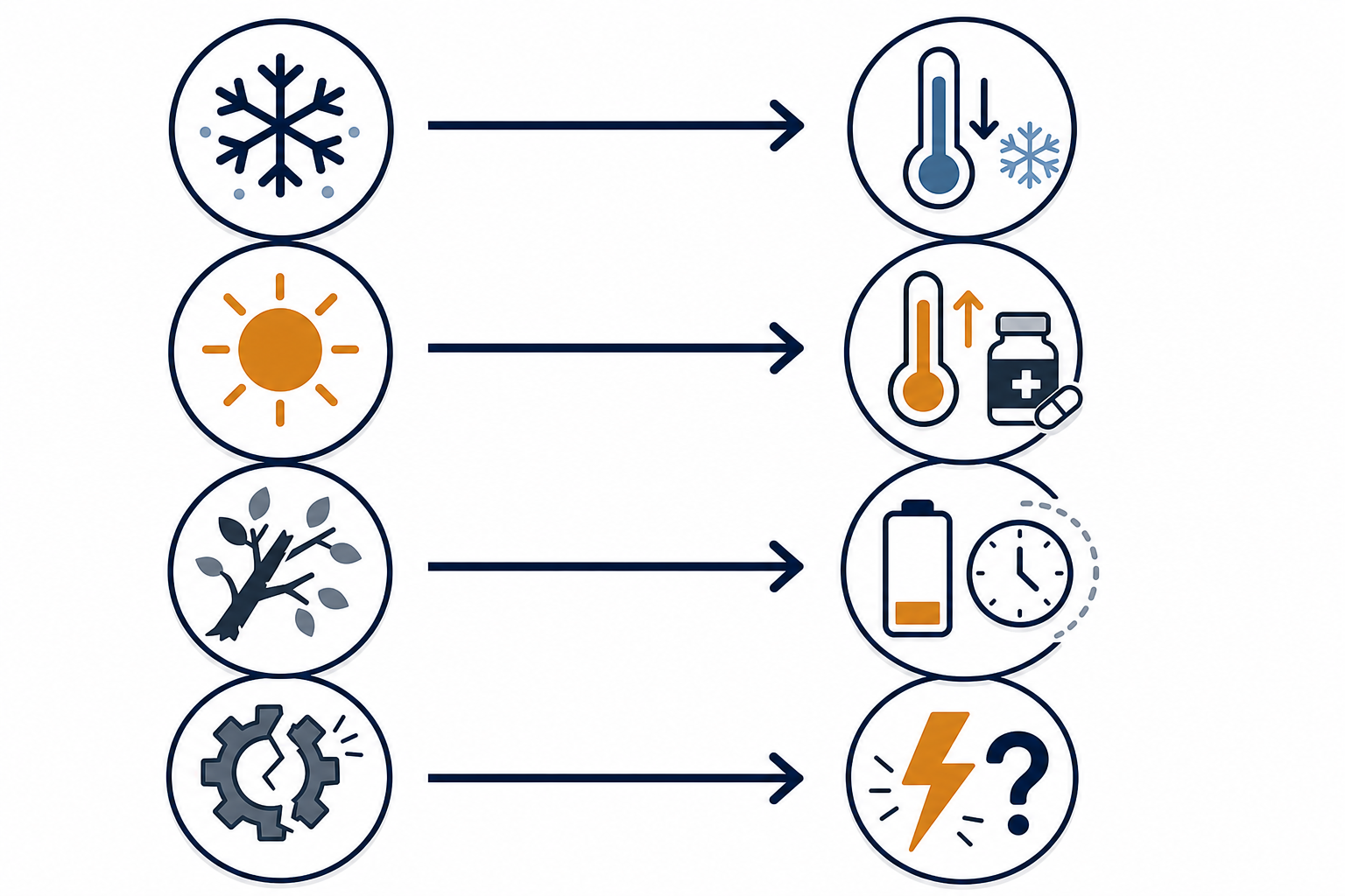 Framework connecting outage causes such as winter storms, heat waves, trees, and equipment failure to senior-specific risks