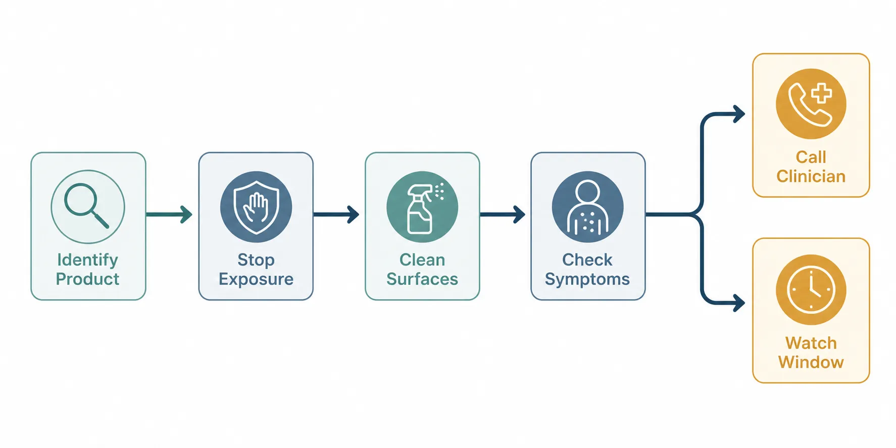 Decision flowchart showing product identification, exposure control, cleaning, symptom checking, and branching into clinician call or monitoring