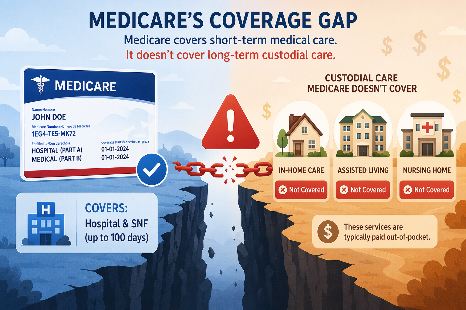A flat vector illustration showing Medicare's custodial care coverage gap. Left side shows a Medicare card with checkmark labeled for hospital and SNF coverage up to 100 days. Center shows a red warning indicator as a broken link. Right side shows three icons (house, community building, medical building) each labeled 'Not Covered' with dollar signs floating near them.
