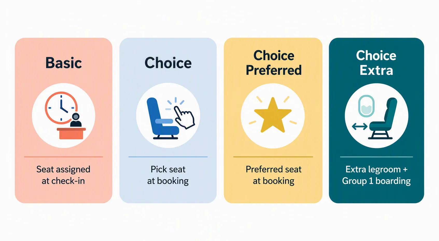 Comparison graphic showing Southwest fare tiers Basic, Choice, Choice Preferred, and Choice Extra