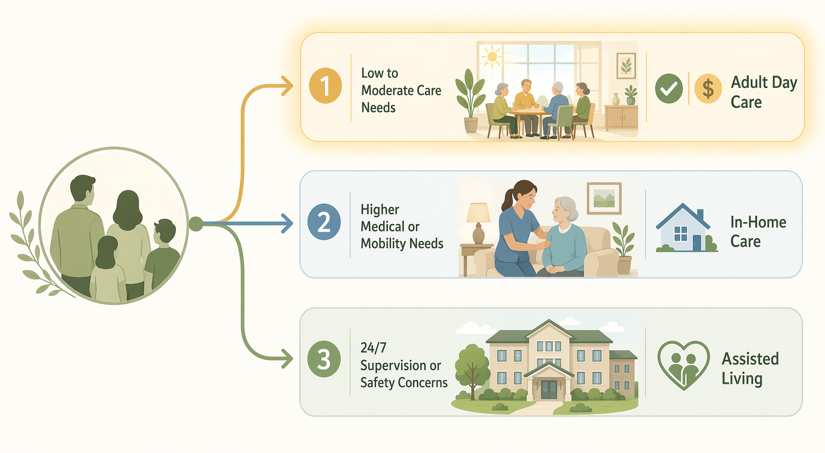 A clean decision flow illustration starting from a family silhouette icon on the left, with three branching paths. Path 1 leads to an adult day center icon with a checkmark for 'Low to Moderate Care Needs.' Path 2 leads to an in-home care icon for 'Higher Medical or Mobility Needs.' Path 3 leads to an assisted living building icon for '24/7 Supervision or Safety Concerns.' The adult day care path has a soft warm glow highlight.