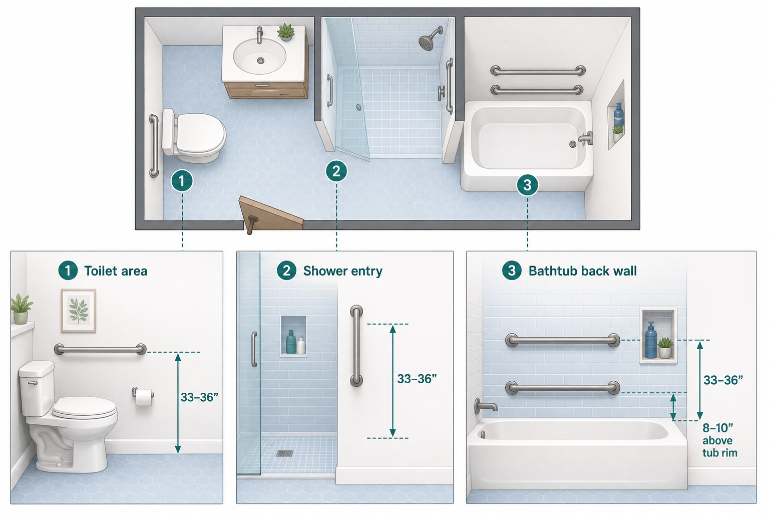 Educational diagram showing grab bar placement zones in a residential bathroom: toilet side wall with horizontal bar at 33–36 inches, shower entry with vertical bar, and bathtub back wall with two parallel horizontal bars.