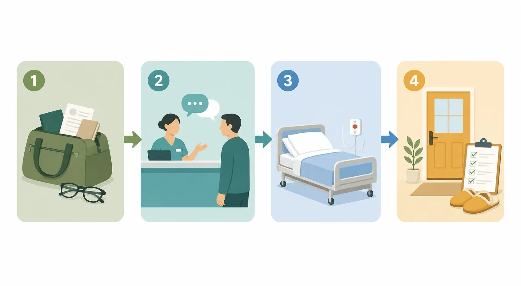 Four-stage hospital emergency safety pathway from go bag to triage, inpatient bed, and discharge home