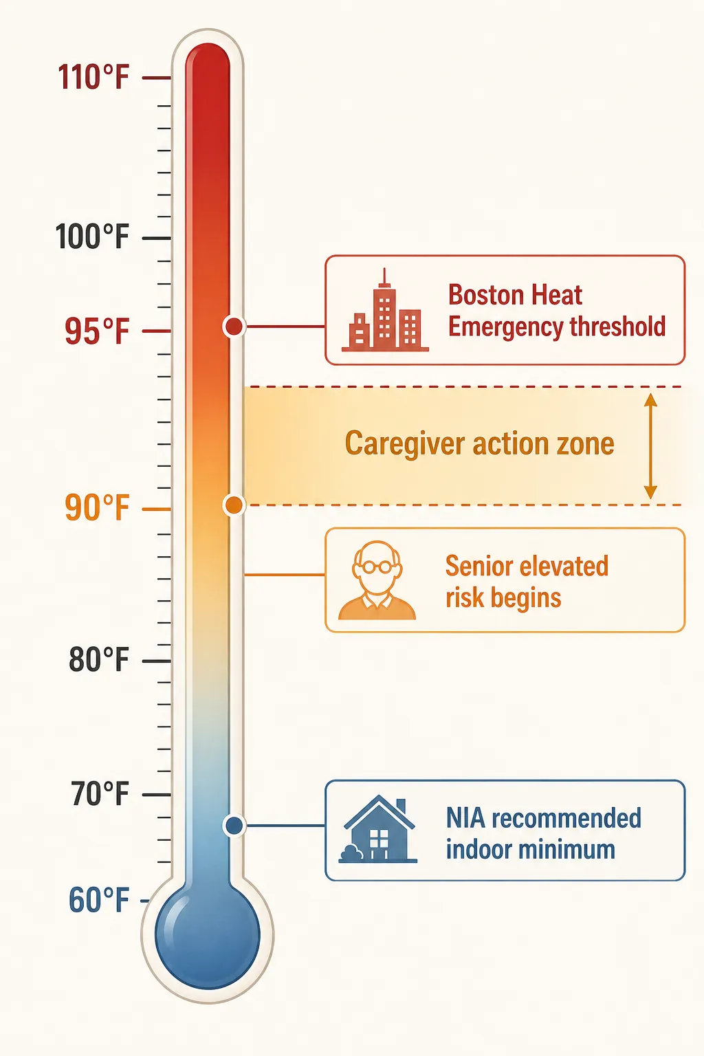 Thermometer scale showing 68°F indoor minimum, 90°F senior elevated risk beginning, and 95°F Boston heat emergency threshold